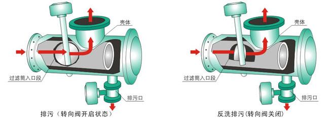 全自動(dòng)過濾器能有效防控二次污染
